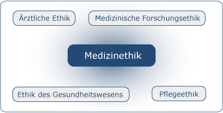 Übersicht der Medizinethik